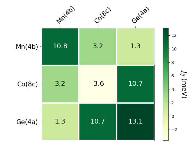 Exchange coupling parameters