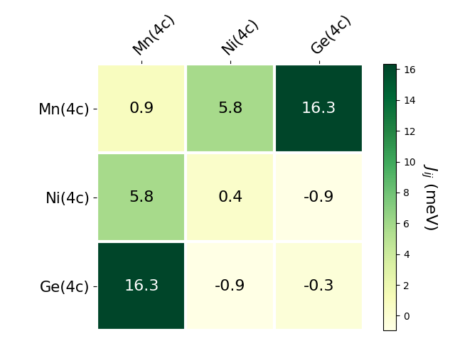 Exchange coupling parameters