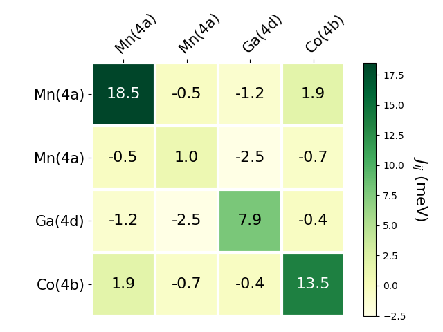 Exchange coupling parameters