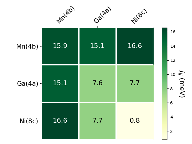 Exchange coupling parameters