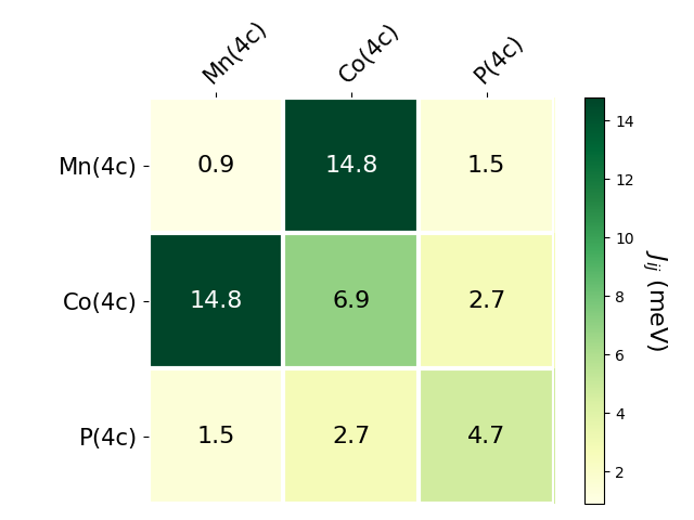 Exchange coupling parameters