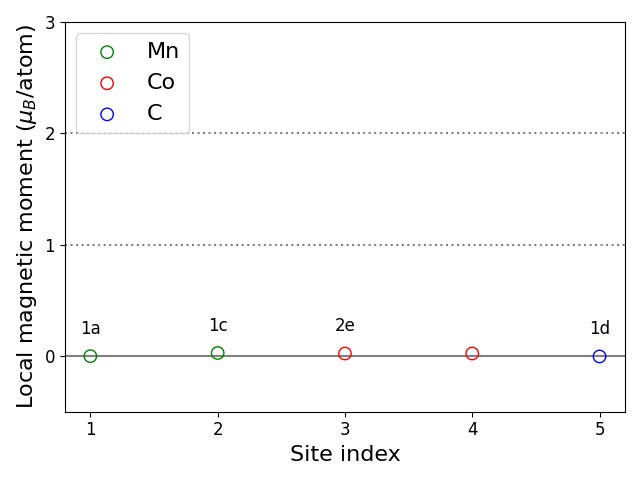 Local magnetic moments