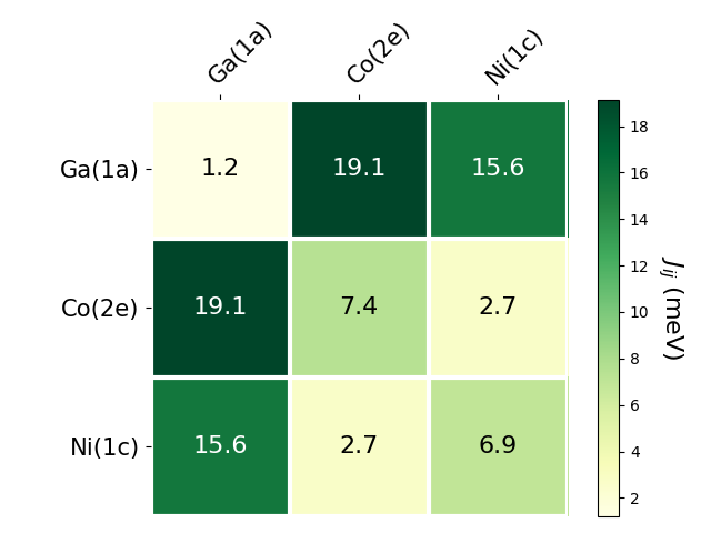 Exchange coupling parameters