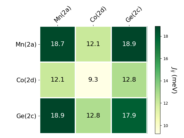 Exchange coupling parameters