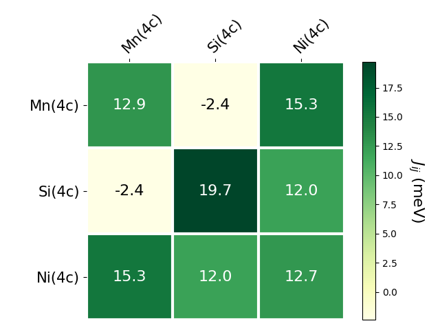 Exchange coupling parameters