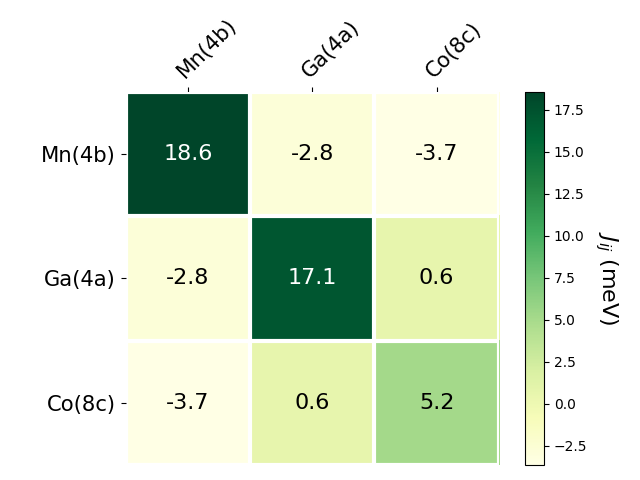 Exchange coupling parameters