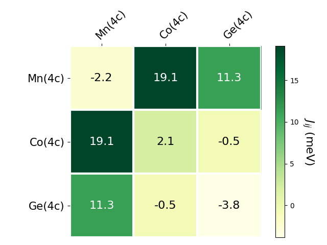 Exchange coupling parameters