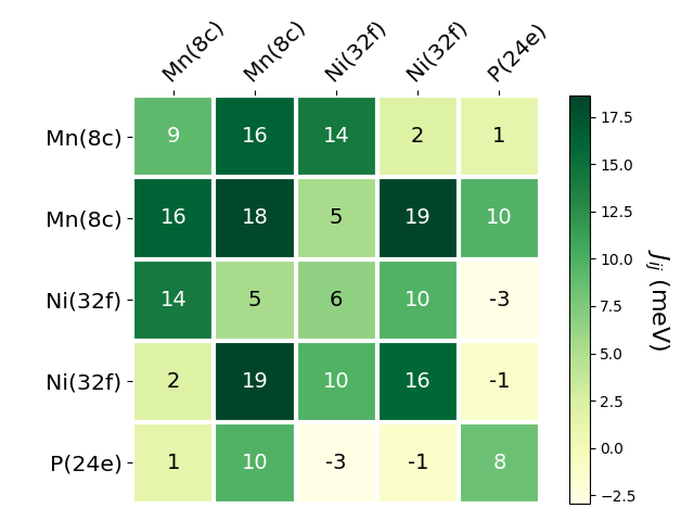 Exchange coupling parameters