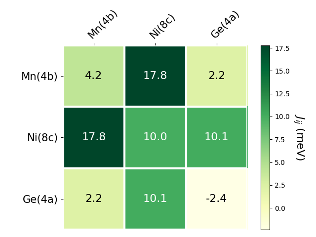 Exchange coupling parameters