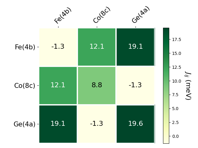 Exchange coupling parameters