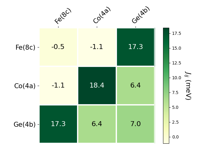 Exchange coupling parameters