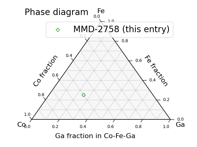 Phase diagram