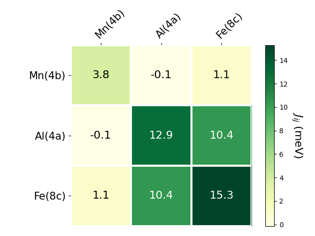 Exchange coupling parameters