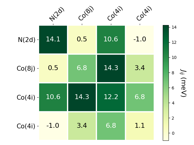 Exchange coupling parameters