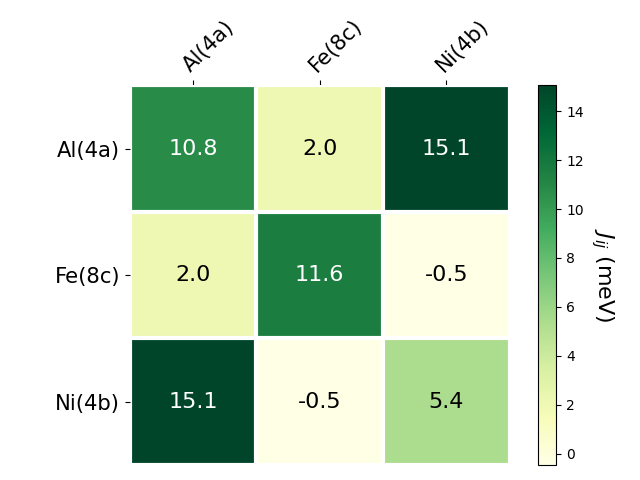 Exchange coupling parameters