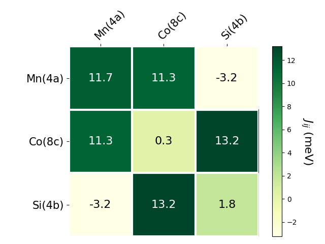 Exchange coupling parameters