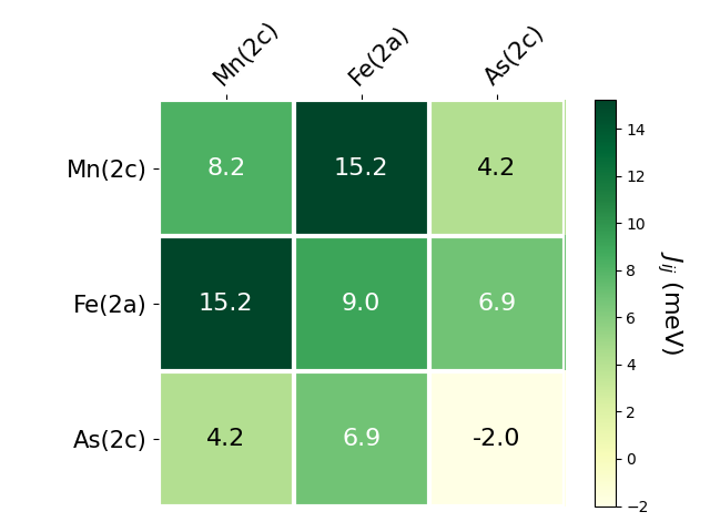 Exchange coupling parameters