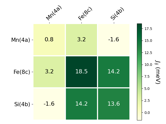 Exchange coupling parameters