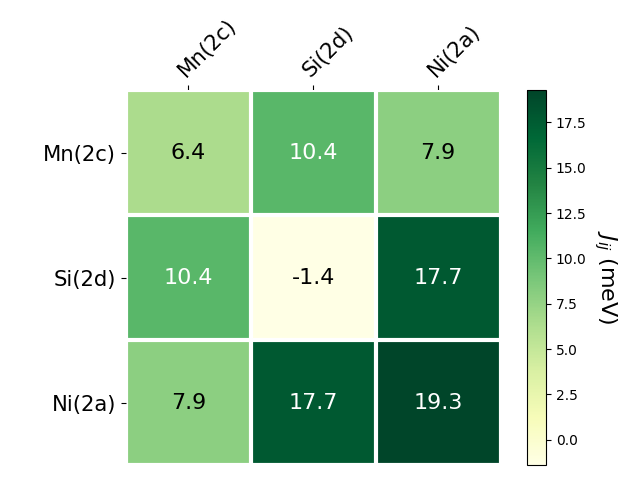 Exchange coupling parameters