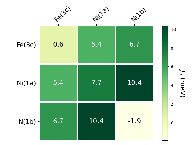 Exchange coupling parameters