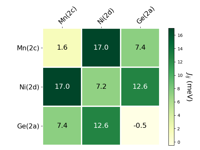 Exchange coupling parameters