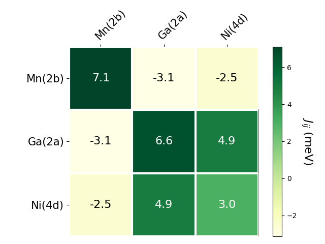 Exchange coupling parameters