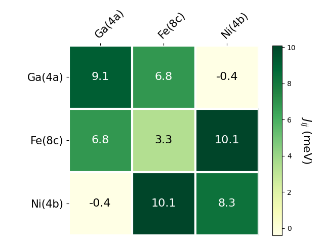 Exchange coupling parameters