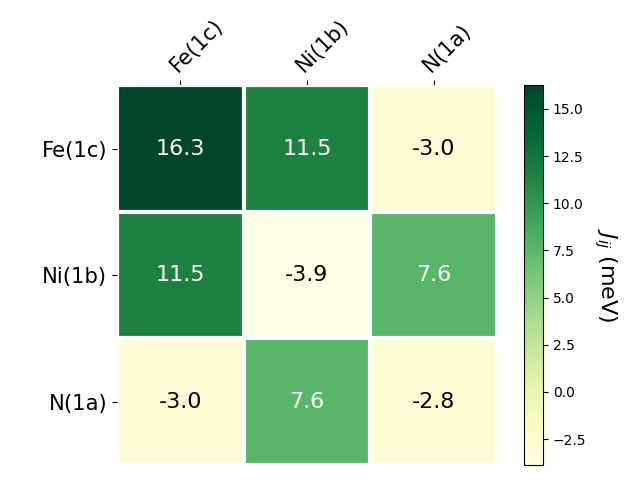 Exchange coupling parameters