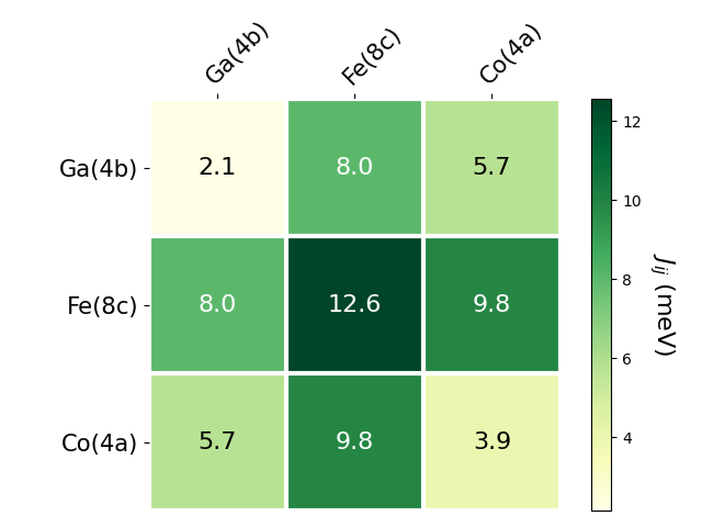 Exchange coupling parameters