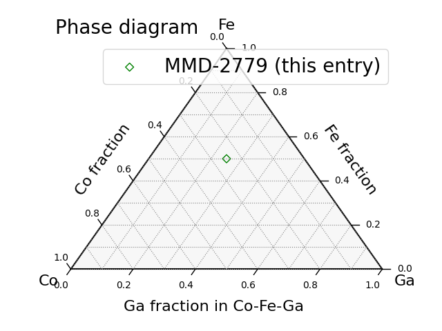 Phase diagram