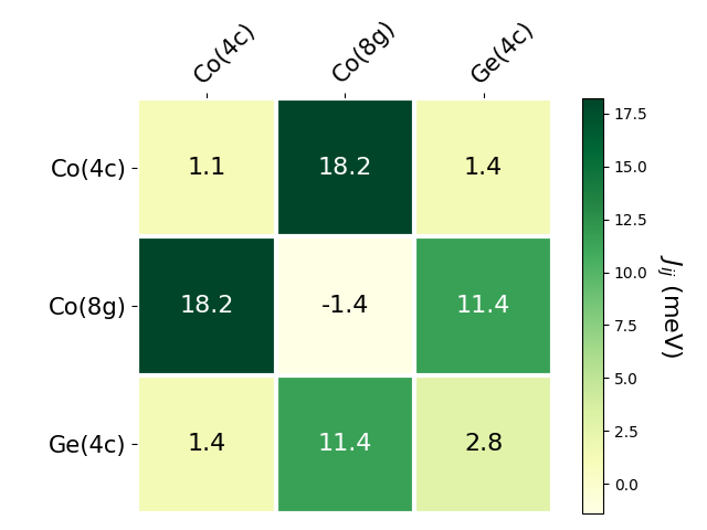 Exchange coupling parameters