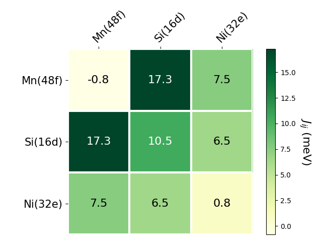 Exchange coupling parameters