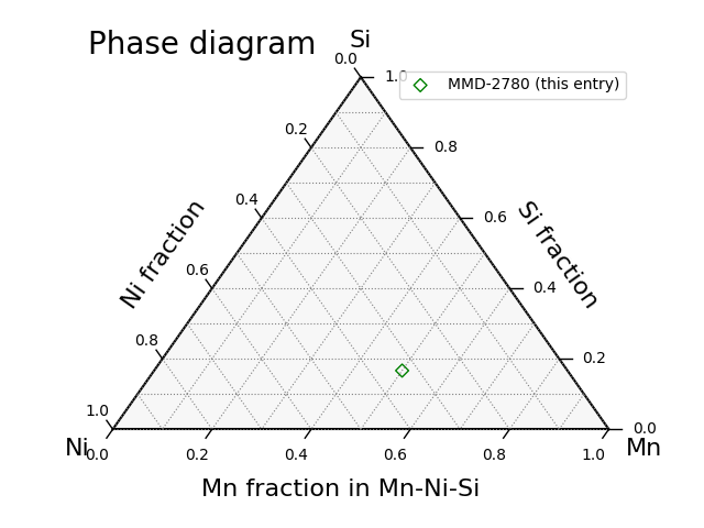 Phase diagram