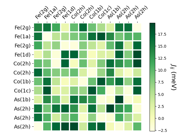 Exchange coupling parameters