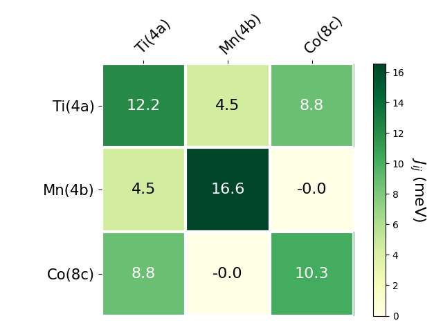 Exchange coupling parameters