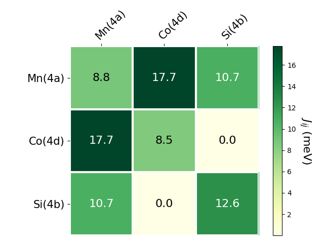 Exchange coupling parameters