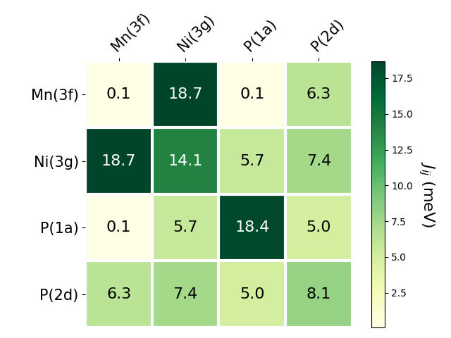 Exchange coupling parameters