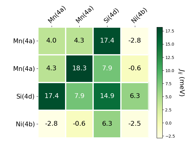 Exchange coupling parameters