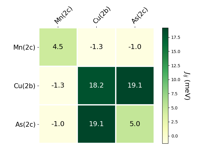 Exchange coupling parameters