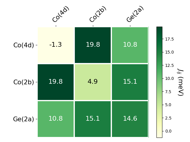 Exchange coupling parameters