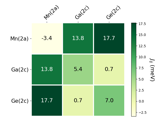 Exchange coupling parameters