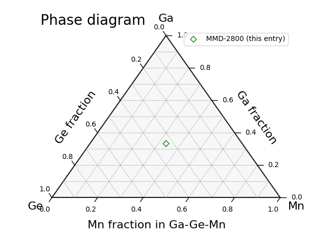 Phase diagram