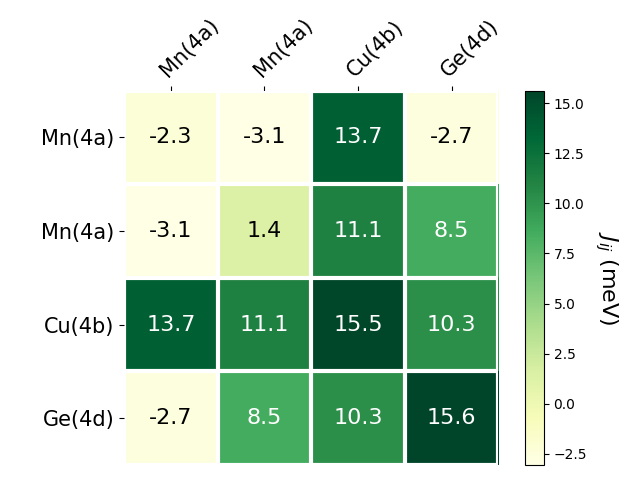 Exchange coupling parameters