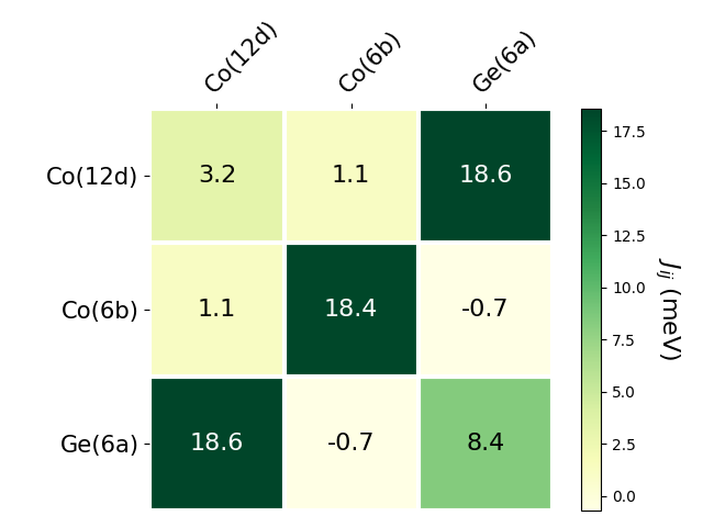 Exchange coupling parameters