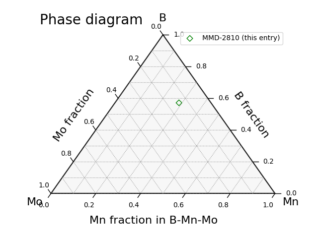 Phase diagram