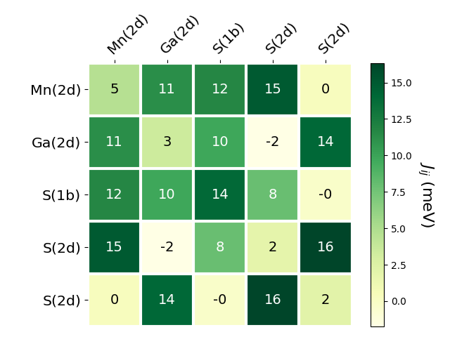 Exchange coupling parameters