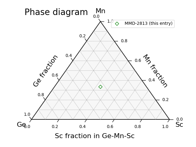 Phase diagram