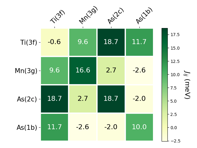 Exchange coupling parameters