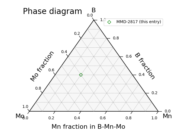 Phase diagram