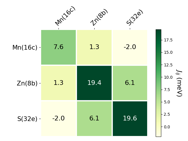 Exchange coupling parameters